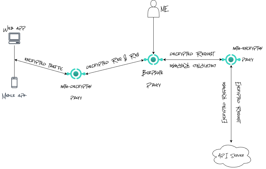 Flow Diagram